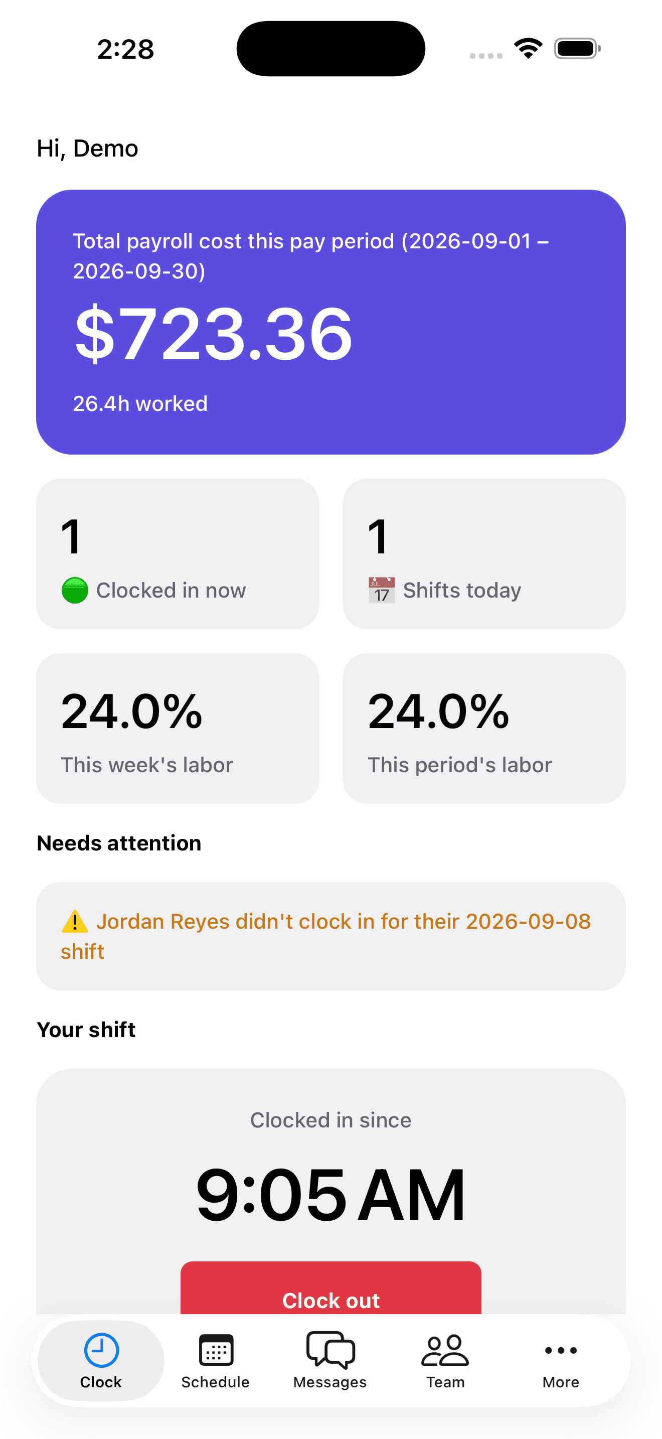 The admin dashboard showing total payroll cost and this period's labor percentage